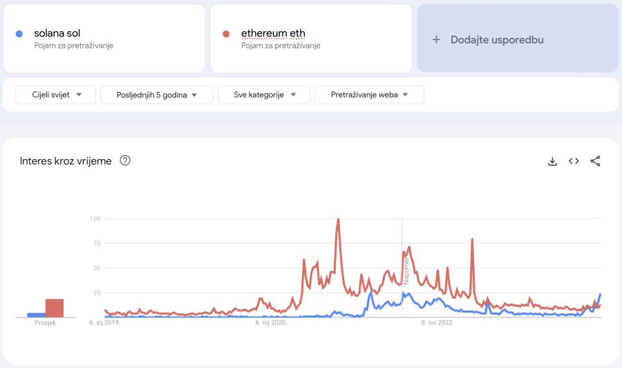 solana ili ethereum kripto sol ili eth ulaganje kriptovalute kripto teme solana ethereum